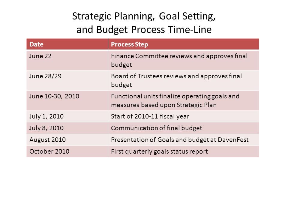 Strategic Planning, Goal Setting, and Budget Process Time-Line DateProcess Step June 22Finance Committee reviews and approves final budget June 28/29Board of Trustees reviews and approves final budget June 10-30, 2010Functional units finalize operating goals and measures based upon Strategic Plan July 1, 2010Start of fiscal year July 8, 2010Communication of final budget August 2010Presentation of Goals and budget at DavenFest October 2010First quarterly goals status report