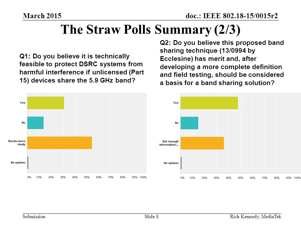 doc.: IEEE /0015r2 Submission The Straw Polls Summary (2/3) Q1: Do you believe it is technically feasible to protect DSRC systems from harmful interference if unlicensed (Part 15) devices share the 5.9 GHz band.
