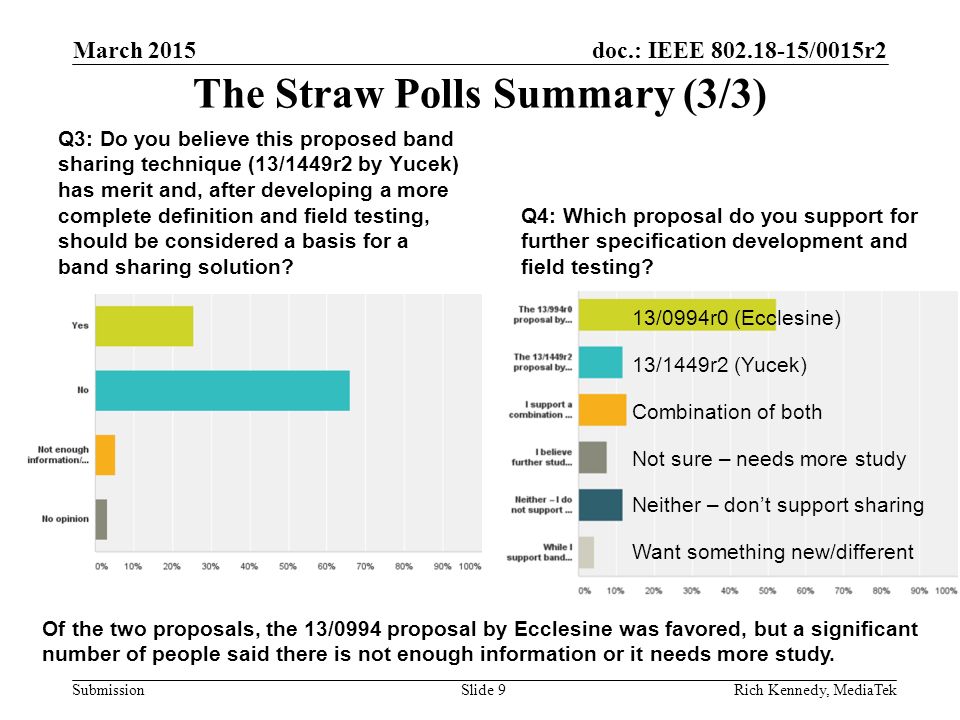 doc.: IEEE /0015r2 Submission The Straw Polls Summary (3/3) Q3: Do you believe this proposed band sharing technique (13/1449r2 by Yucek) has merit and, after developing a more complete definition and field testing, should be considered a basis for a band sharing solution.