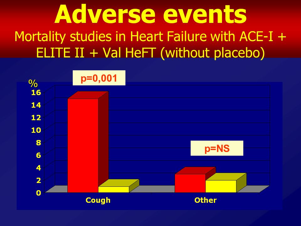 Adverse events Mortality studies in Heart Failure with ACE-I + ELITE II + Val HeFT (without placebo)% p=NS p=0,001
