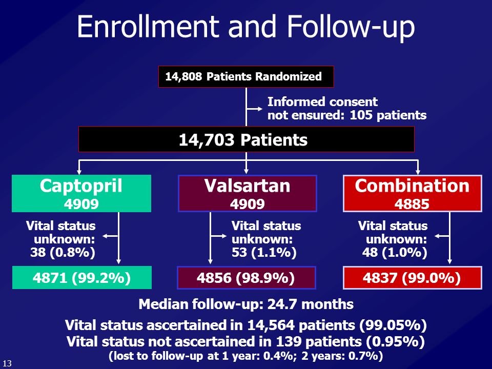 Captopril (99.2%) Vital status unknown: 38 (0.8%) Enrollment and Follow-up Median follow-up: 24.7 months Valsartan (98.9%) Vital status unknown: 53 (1.1%) 14,808 Patients Randomized 4837 (99.0%) Vital status unknown: 48 (1.0%) Combination 4885 Informed consent not ensured: 105 patients Vital status ascertained in 14,564 patients (99.05%) Vital status not ascertained in 139 patients (0.95%) (lost to follow-up at 1 year: 0.4%; 2 years: 0.7%) 14,703 Patients 13