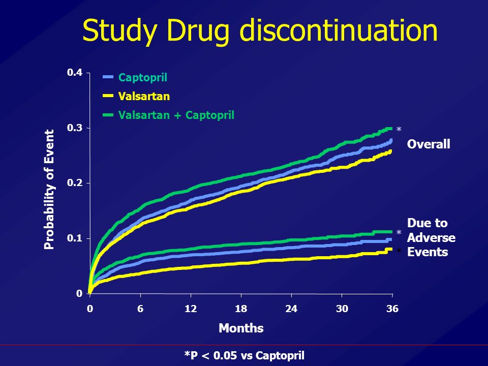 Captopril Months Probability of Event Study Drug discontinuation Overall Due to Adverse Events *P < 0.05 vs Captopril Valsartan + Captopril * * Valsartan *