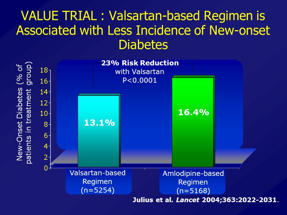 VALUE TRIAL : Valsartan-based Regimen is Associated with Less Incidence of New-onset Diabetes New-Onset Diabetes (% of patients in treatment group) Valsartan-based Regimen (n=5254) Julius et al.