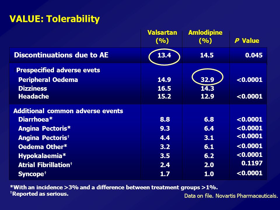 VALUE: Tolerability *With an incidence >3% and a difference between treatment groups >1%.