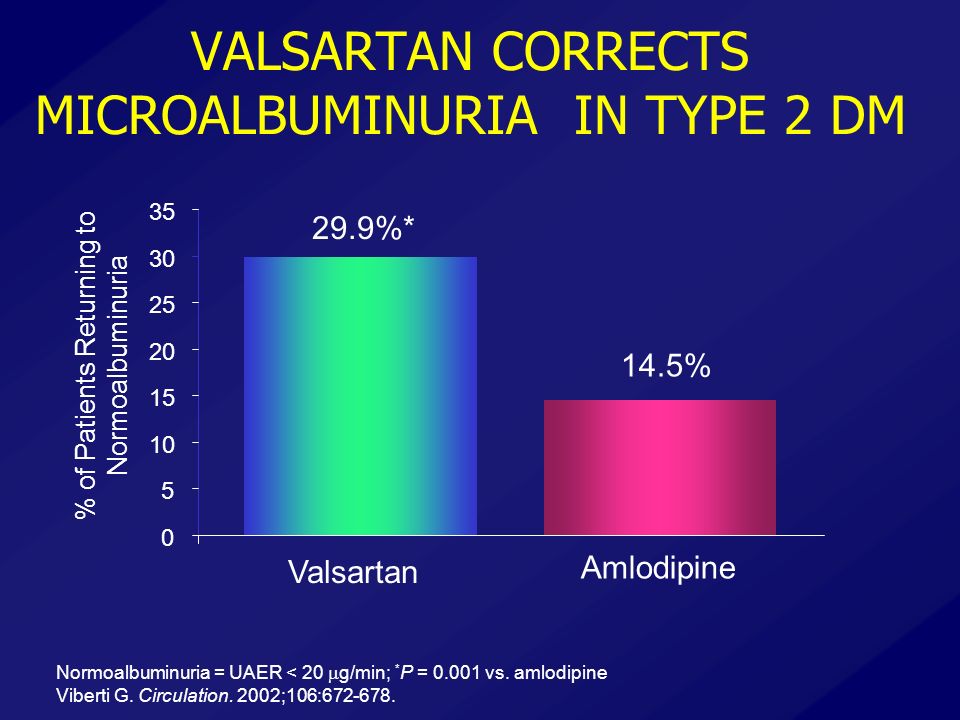 Amlodipine 14.5% 29.9%* Normoalbuminuria = UAER < 20  g/min; * P = vs.