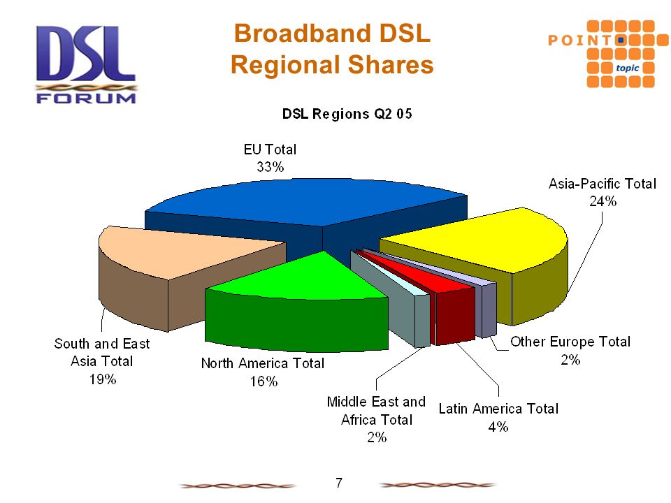 7 Broadband DSL Regional Shares