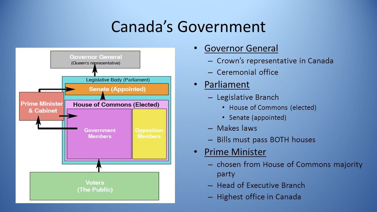Canada’s Government Governor General – Crown’s representative in Canada – Ceremonial office Parliament – Legislative Branch House of Commons (elected) Senate (appointed) – Makes laws – Bills must pass BOTH houses Prime Minister – chosen from House of Commons majority party – Head of Executive Branch – Highest office in Canada