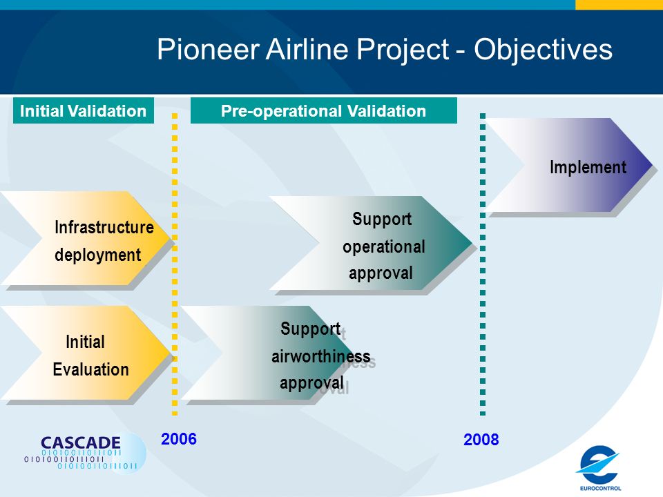 Pioneer Airline Project - Objectives Support airworthiness approval Support airworthiness approval Support operational approval Support operational approval Implement 2006 Initial Evaluation Initial Evaluation 2008 Infrastructure deployment Infrastructure deployment Pre-operational ValidationInitial Validation
