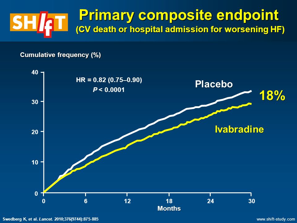 Primary composite endpoint (CV death or hospital admission for worsening HF) 18% Cumulative frequency (%) Placebo Ivabradine HR = 0.82 (0.75–0.90) P < Months   Swedberg K, et al.