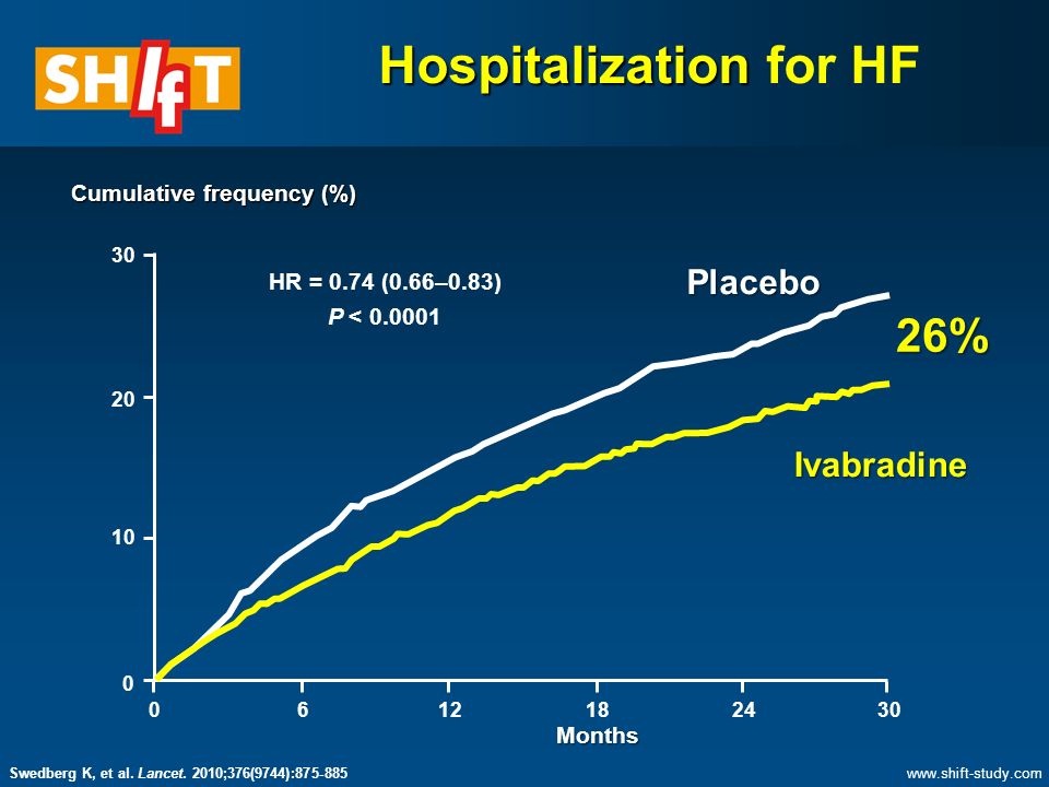 Hospitalization Hospitalization for HF 26% Placebo Ivabradine HR = 0.74 (0.66–0.83) P < Months Cumulative frequency (%)   Swedberg K, et al.