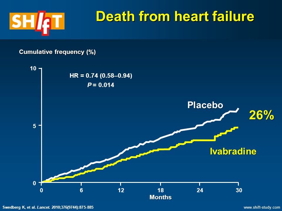 Death from heart failure 26% HR = 0.74 (0.58–0.94) P = Placebo Ivabradine Months Cumulative frequency (%)   Swedberg K, et al.