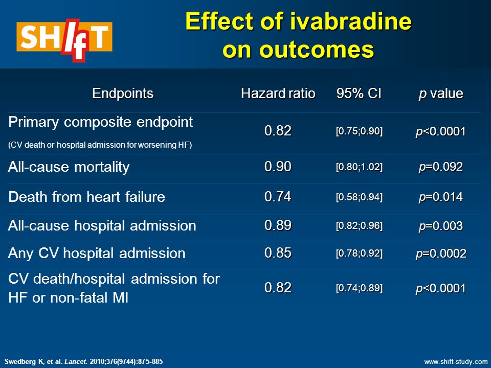 Effect of ivabradine on outcomes Endpoints Hazard ratio 95% CI p value Primary composite endpoint (CV death or hospital admission for worsening HF)0.82[0.75;0.90] p< All-cause mortality0.90[0.80;1.02] p=0.092 Death from heart failure0.74[0.58;0.94] p=0.014 All-cause hospital admission0.89[0.82;0.96] p=0.003 Any CV hospital admission0.85[0.78;0.92] p= CV death/hospital admission for HF or non-fatal MI0.82[0.74;0.89] p< Swedberg K, et al.