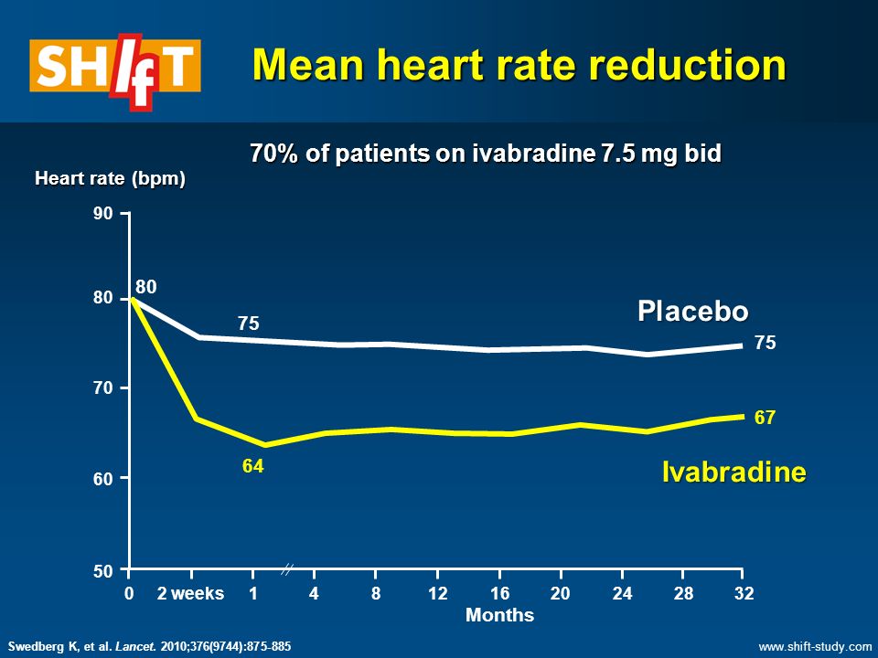 Mean heart rate reduction 70% of patients on ivabradine 7.5 mg bid 02 weeks Months Heart rate (bpm) Placebo Ivabradine   Swedberg K, et al.