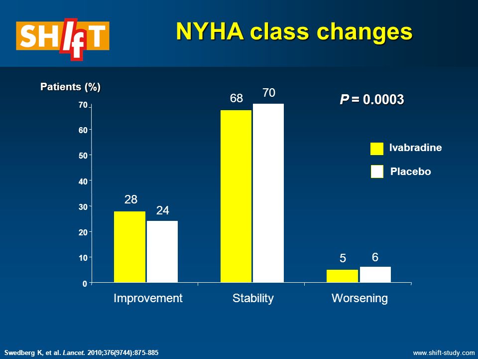 NYHA class changes ImprovementStabilityWorsening P = Patients (%) Ivabradine Placebo   Swedberg K, et al.