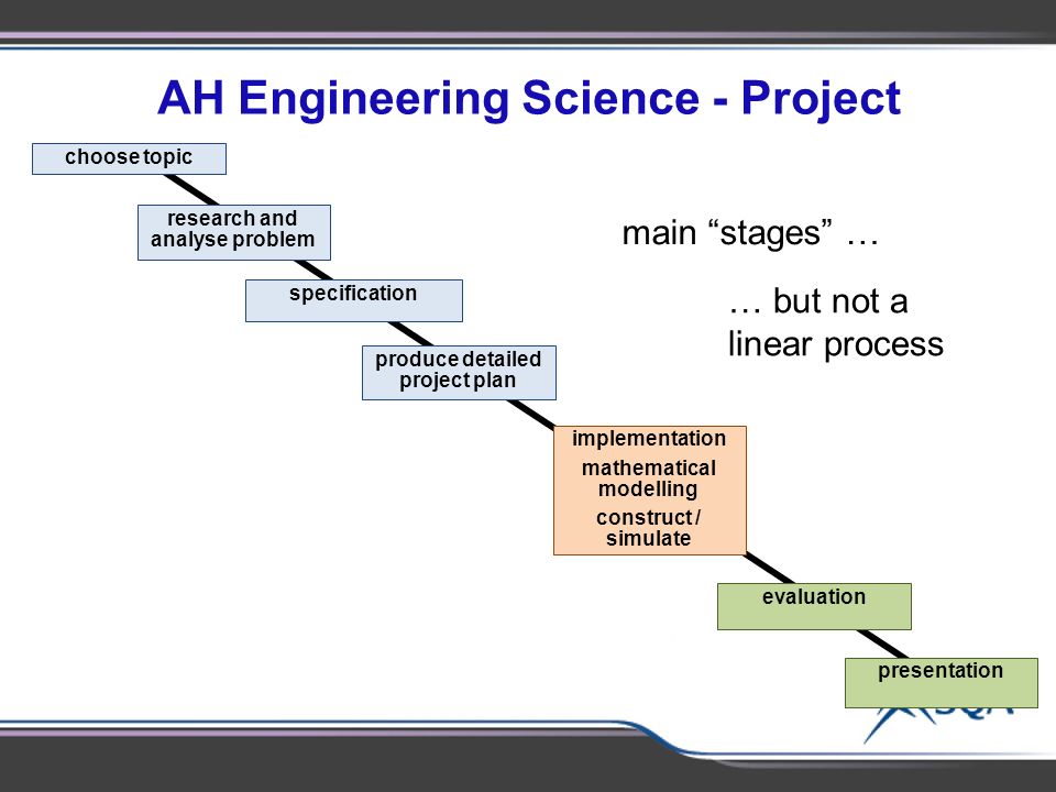 AH Engineering Science - Project choose topic research and analyse problem specification produce detailed project plan implementation mathematical modelling construct / simulate evaluation presentation main stages … … but not a linear process