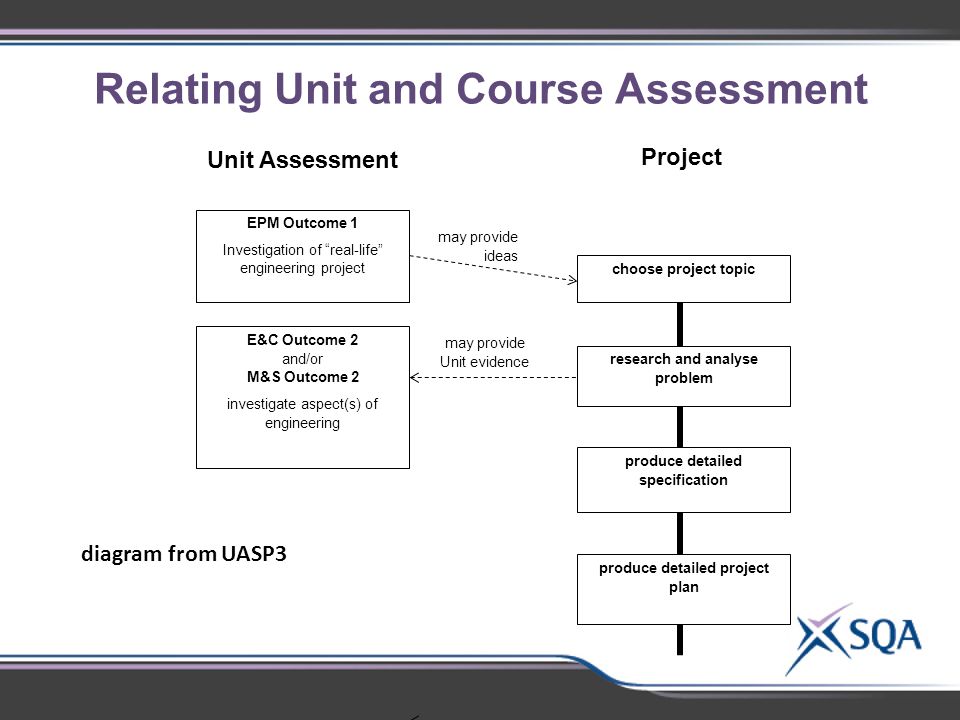 Relating Unit and Course Assessment EPM Outcome 1 Investigation of real-life engineering project E&C Outcome 2 and/or M&S Outcome 2 investigate aspect(s) of engineering choose project topic research and analyse problem produce detailed specification produce detailed project plan Unit Assessment Project may provide ideas may provide Unit evidence diagram from UASP3