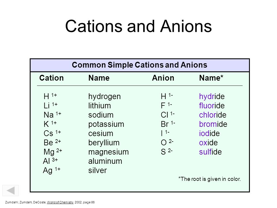cations and anions