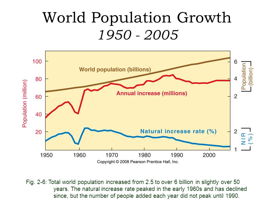 World Population Growth Fig.