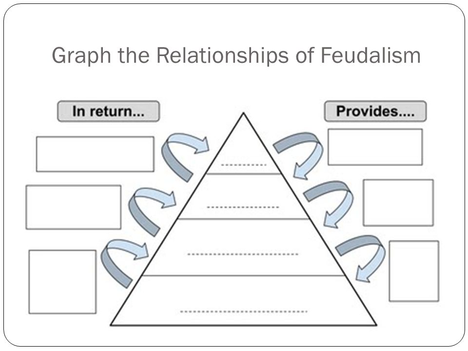 Graph the Relationships of Feudalism