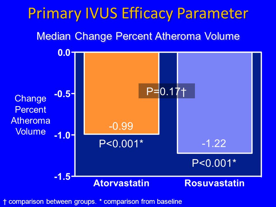 Primary IVUS Efficacy Parameter Change Percent Atheroma Volume P=0.17† P<0.001* Median Change Percent Atheroma Volume † comparison between groups.
