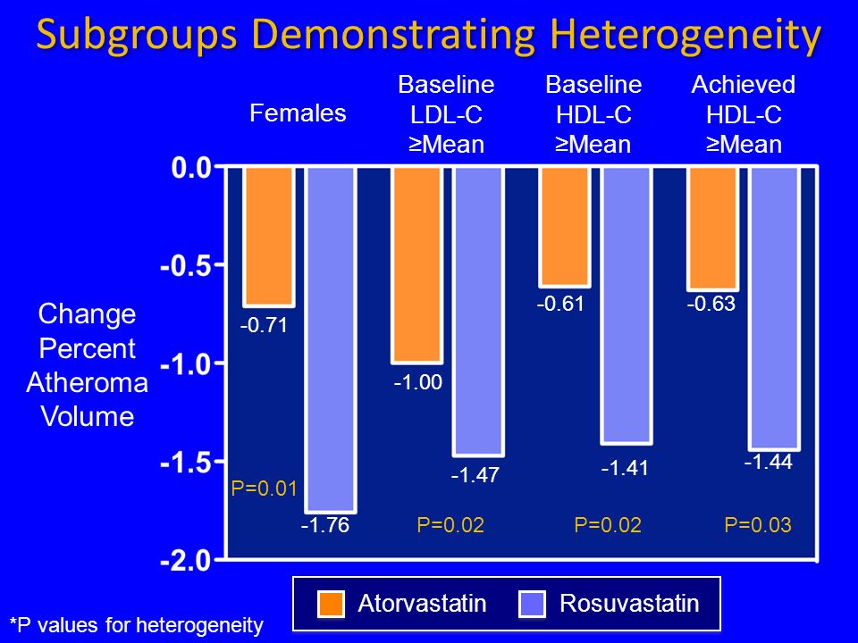 Subgroups Demonstrating Heterogeneity Change Percent Atheroma Volume Females Baseline LDL-C ≥Mean Baseline HDL-C ≥Mean Achieved HDL-C ≥Mean P=0.01 P=0.02 P=0.03 *P values for heterogeneity AtorvastatinRosuvastatin
