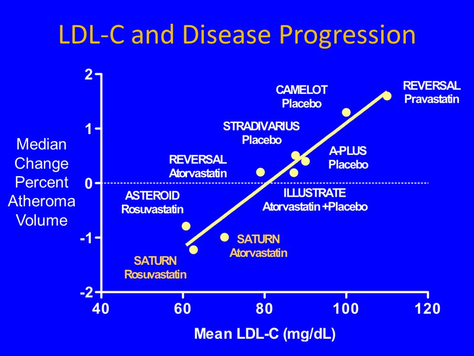 LDL-C and Disease Progression Median Change Percent Atheroma Volume
