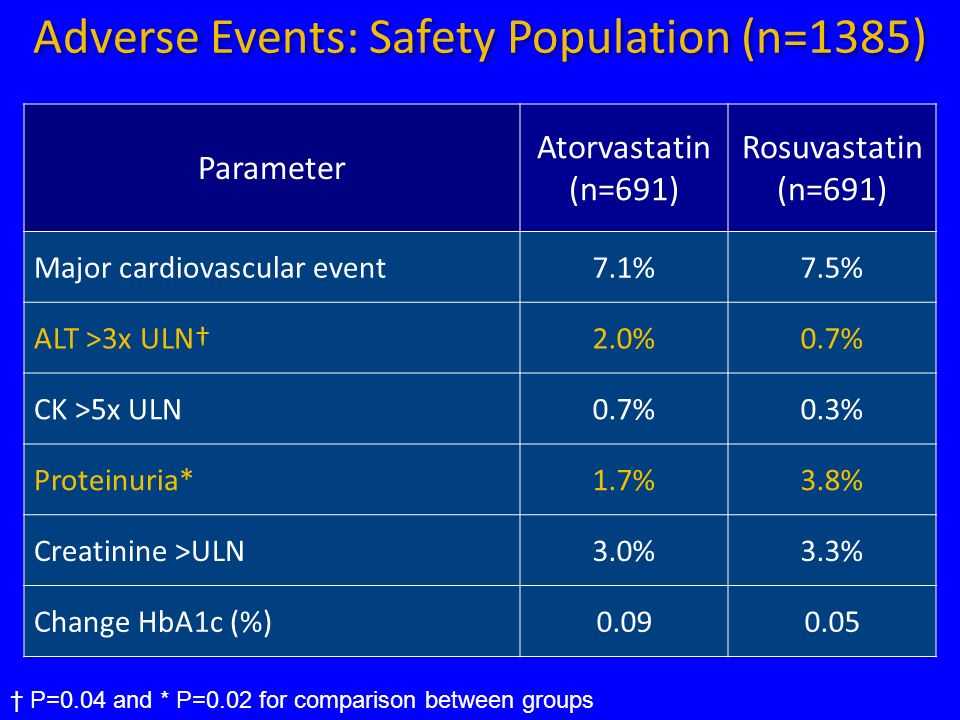 Adverse Events: Safety Population (n=1385) Parameter Atorvastatin (n=691) Rosuvastatin (n=691) Major cardiovascular event7.1%7.5% ALT >3x ULN†2.0%0.7% CK >5x ULN0.7%0.3% Proteinuria*1.7%3.8% Creatinine >ULN3.0%3.3% Change HbA1c (%) † P=0.04 and * P=0.02 for comparison between groups