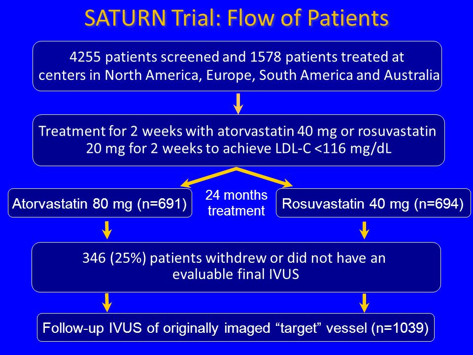 4255 patients screened and 1578 patients treated at centers in North America, Europe, South America and Australia Atorvastatin 80 mg (n=691)Rosuvastatin 40 mg (n=694) 24 months treatment Follow-up IVUS of originally imaged target vessel (n=1039) Treatment for 2 weeks with atorvastatin 40 mg or rosuvastatin 20 mg for 2 weeks to achieve LDL-C <116 mg/dL SATURN Trial: Flow of Patients 346 (25%) patients withdrew or did not have an evaluable final IVUS