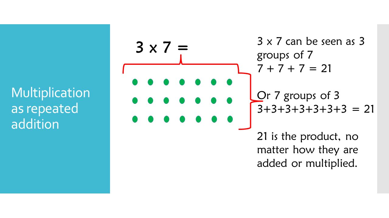 Multiplication as repeated addition 3 x 7 = 3 x 7 can be seen as 3 groups of = 21 Or 7 groups of = is the product, no matter how they are added or multiplied.