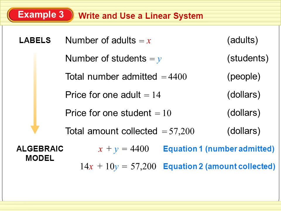 Write and Use a Linear System Example 3 LABELS Number of adults x = (adults) Number of students y = (students) Total number admitted 4400 = (dollars) Price for one adult 14 = Price for one student 10 = (people) Total amount collected 57,200 = (dollars) ALGEBRAIC MODEL Equation 1 (number admitted) 4400 = x + y Equation 2 (amount collected) 57,200 = 14x + 10y