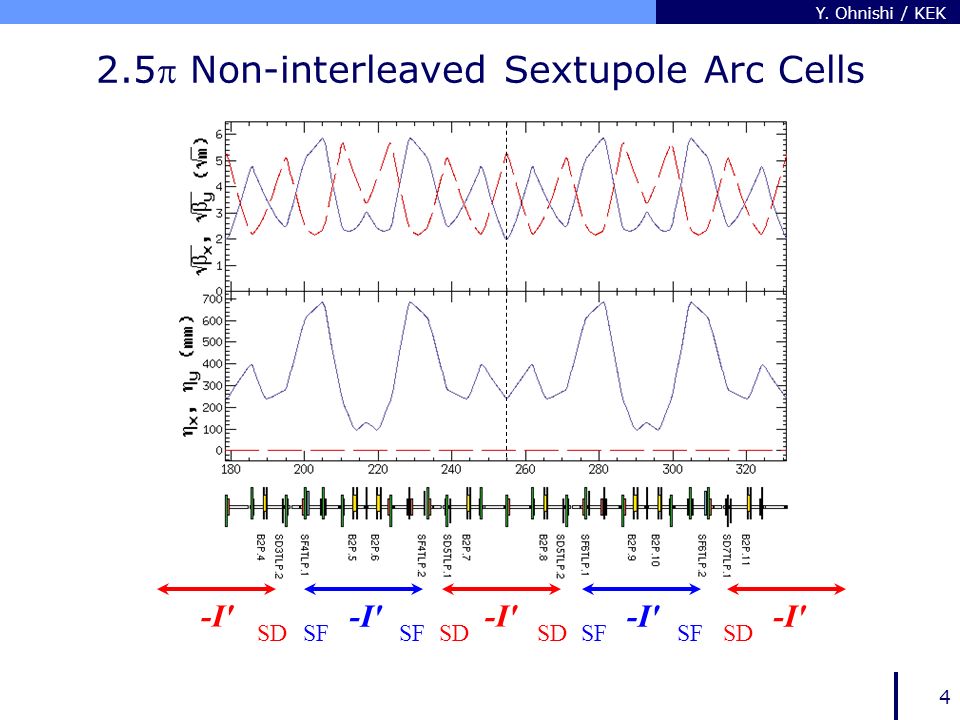 Y. Ohnishi / KEK 4 2.5 Non-interleaved Sextupole Arc Cells -I SD SF