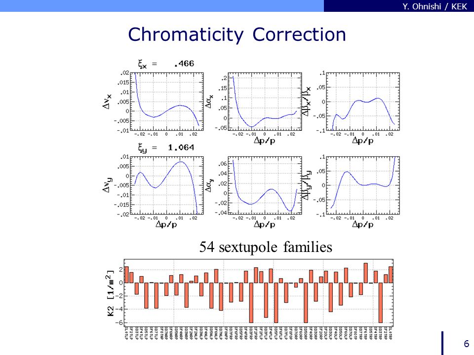 Y. Ohnishi / KEK 6 Chromaticity Correction 54 sextupole families