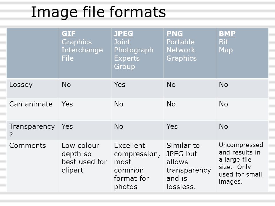 Image file formats GIF Graphics Interchange File JPEG Joint Photograph Experts Group PNG Portable Network Graphics BMP Bit Map LosseyNoYesNo Can animateYesNo Transparency .