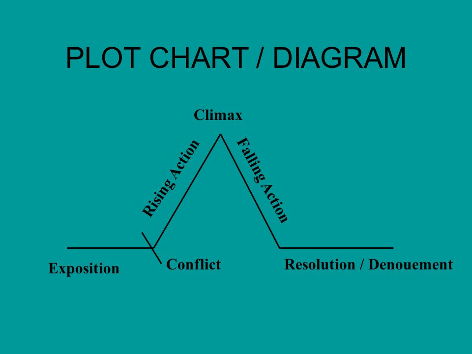 PLOT CHART / DIAGRAM Exposition Conflict Rising Action Falling Action Resolution / Denouement Climax