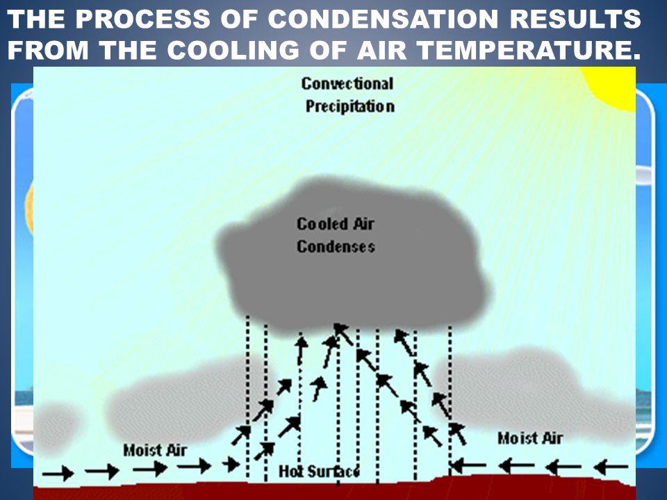 THE PROCESS OF CONDENSATION RESULTS FROM THE COOLING OF AIR TEMPERATURE.
