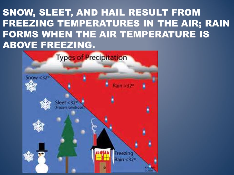 SNOW, SLEET, AND HAIL RESULT FROM FREEZING TEMPERATURES IN THE AIR; RAIN FORMS WHEN THE AIR TEMPERATURE IS ABOVE FREEZING.