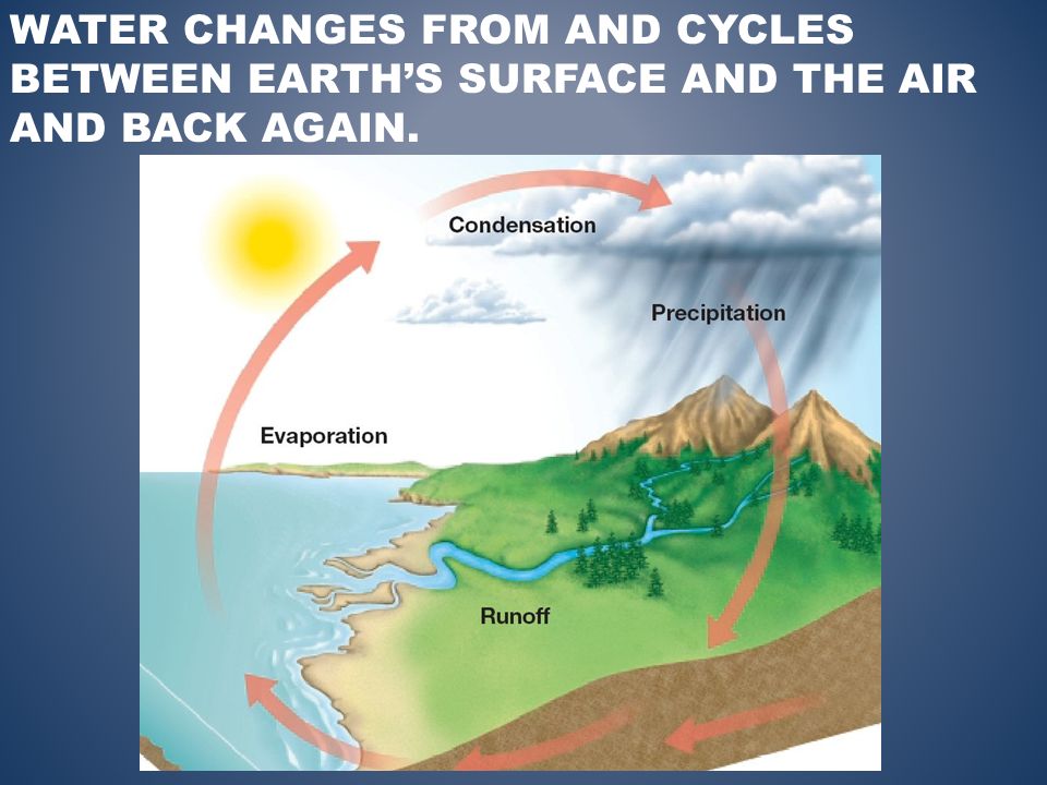 WATER CHANGES FROM AND CYCLES BETWEEN EARTH’S SURFACE AND THE AIR AND BACK AGAIN.