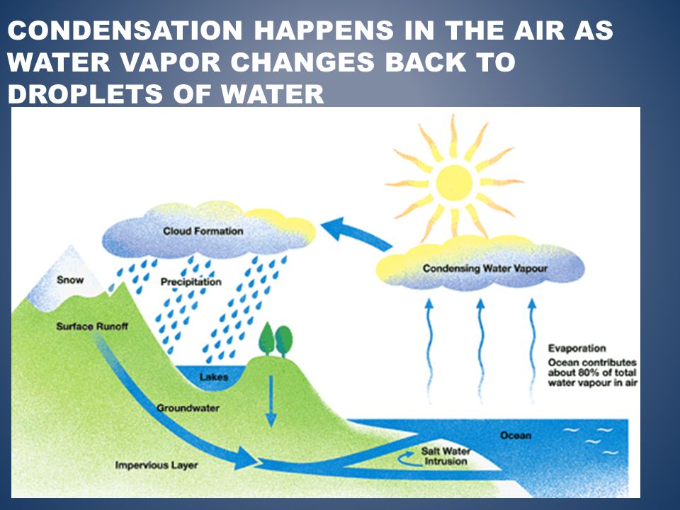 CONDENSATION HAPPENS IN THE AIR AS WATER VAPOR CHANGES BACK TO DROPLETS OF WATER