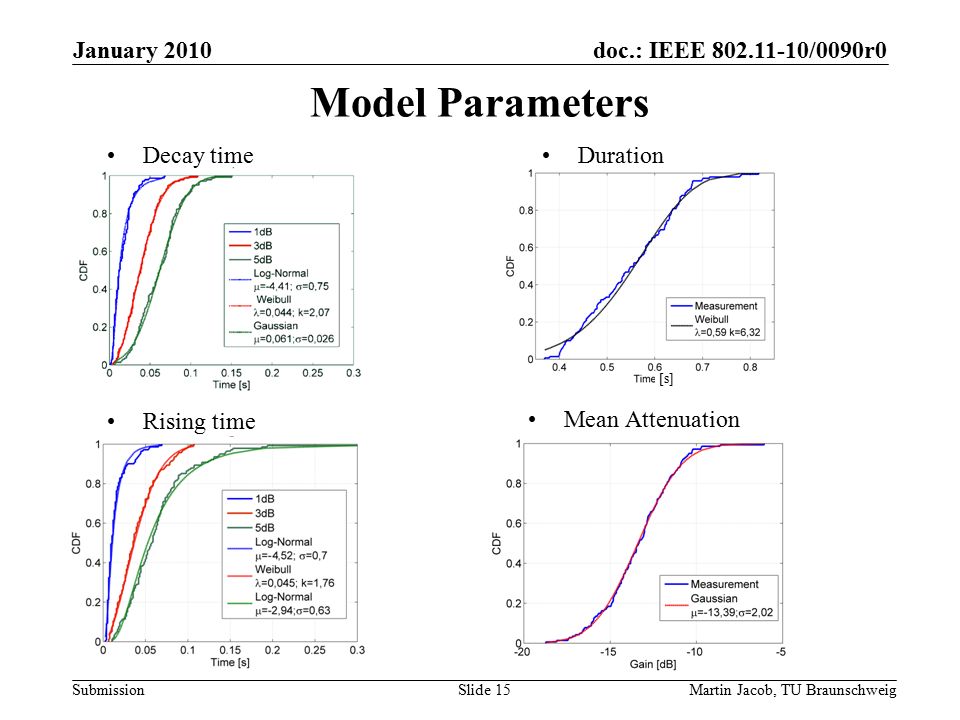 doc.: IEEE /0090r0 SubmissionMartin Jacob, TU Braunschweig January 2010 Model Parameters Decay time Rising time [s] Duration Mean Attenuation Slide 15