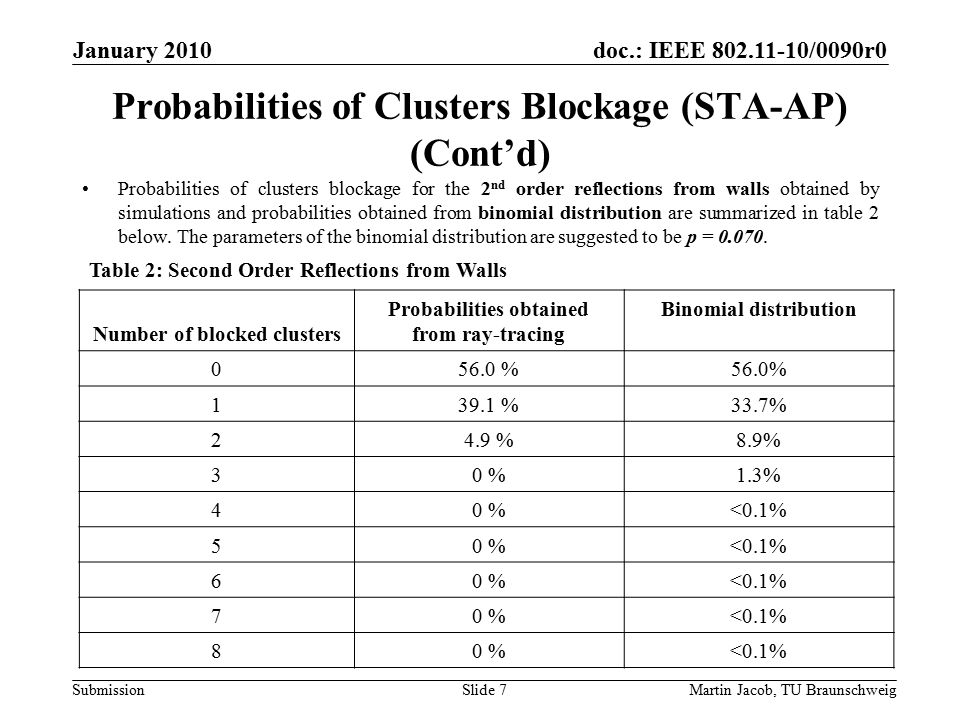 doc.: IEEE /0090r0 SubmissionMartin Jacob, TU Braunschweig January 2010 Probabilities of Clusters Blockage (STA-AP) (Cont’d) Probabilities of clusters blockage for the 2 nd order reflections from walls obtained by simulations and probabilities obtained from binomial distribution are summarized in table 2 below.