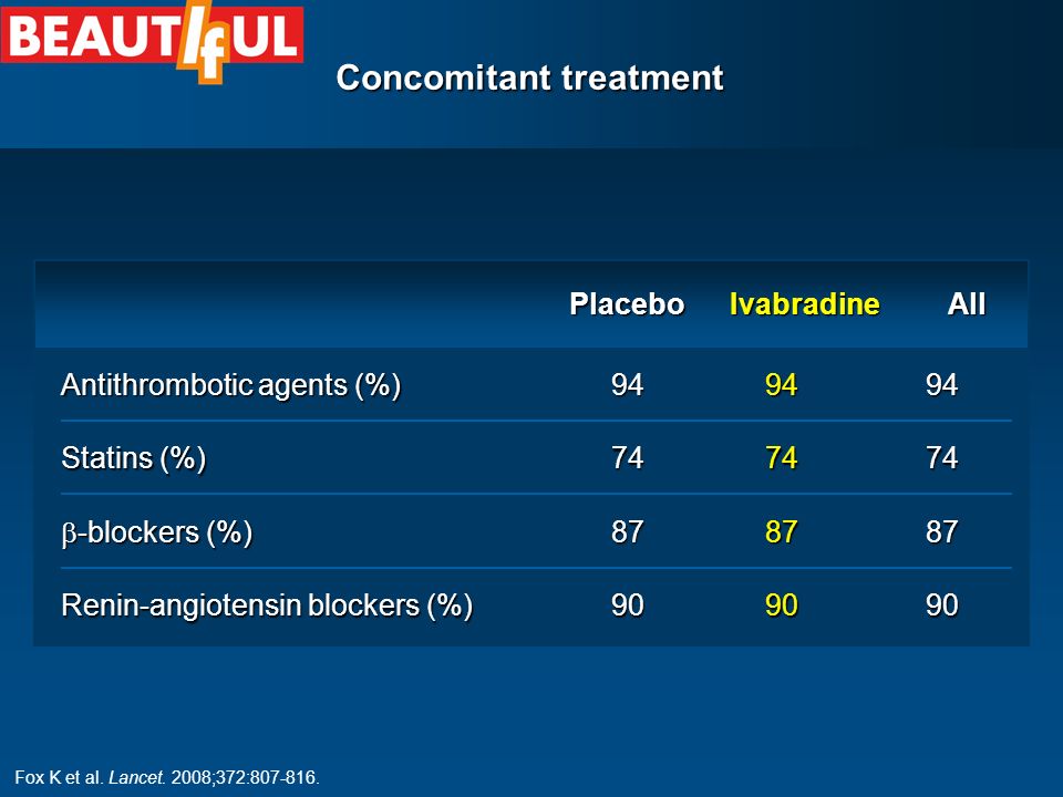 Concomitant treatment  -blockers (%) Statins (%) Antithrombotic agents (%) Renin-angiotensin blockers (%) Placebo Ivabradine All Fox K et al.