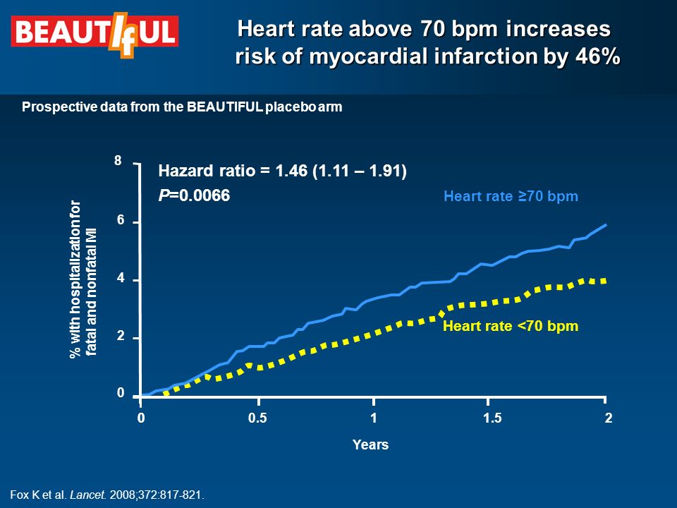 Years P= Hazard ratio = 1.46 (1.11 – 1.91) Heart rate <70 bpm Heart rate ≥70 bpm 8 % with hospitalization for fatal and nonfatal MI Heart rate above 70 bpm increases risk of myocardial infarction by 46% risk of myocardial infarction by 46% Prospective data from the BEAUTIFUL placebo arm Fox K et al.