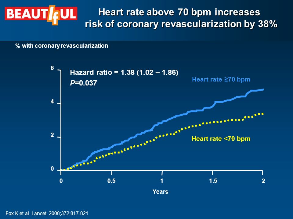 % with coronary revascularization Years P=0.037 Hazard ratio = 1.38 (1.02 – 1.86) Heart rate <70 bpm Heart rate ≥70 bpm Heart rate above 70 bpm increases risk of coronary revascularization by 38% risk of coronary revascularization by 38% Fox K et al.