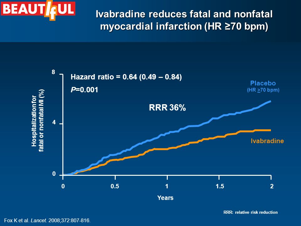 Ivabradine reduces fatal and nonfatal myocardial infarction (HR ≥70 bpm) Hospitalization for fatal or nonfatal MI (%) Placebo (HR >70 bpm) Ivabradine P=0.001 Hazard ratio = 0.64 (0.49 – 0.84) Years RRR 36% RRR: relative risk reduction Fox K et al.