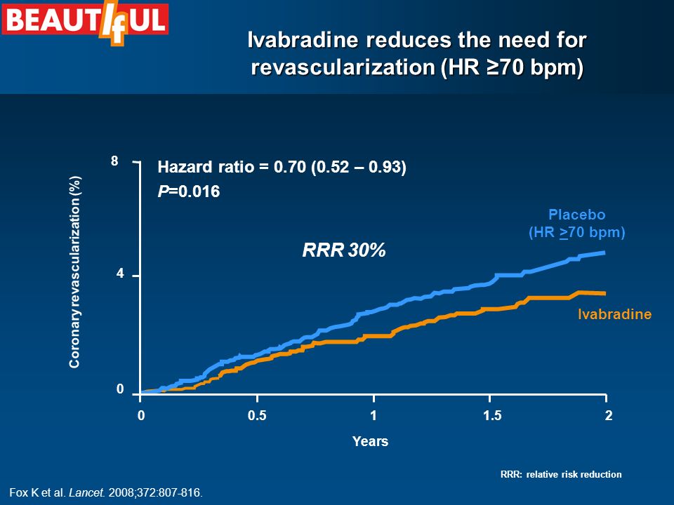 Years Ivabradine 8 Coronary revascularization (%) P=0.016 Hazard ratio = 0.70 (0.52 – 0.93) RRR 30% Placebo (HR >70 bpm) Ivabradine reduces the need for revascularization (HR ≥70 bpm) RRR: relative risk reduction Fox K et al.