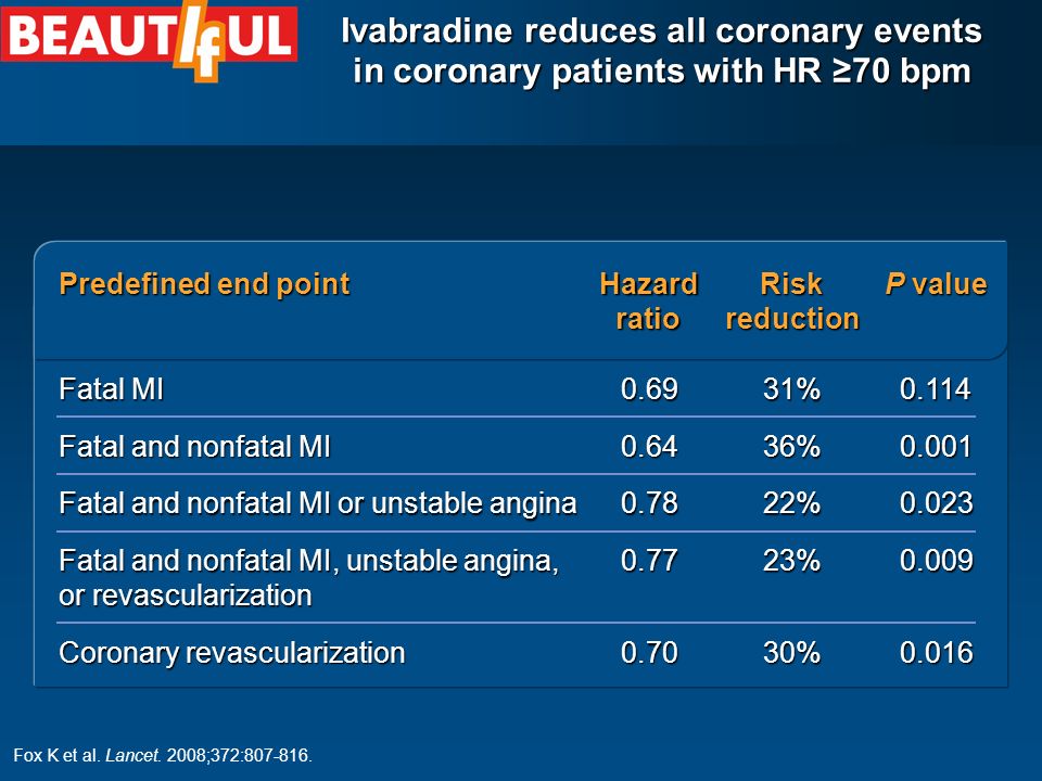 %0.69 Fatal MI %0.78 Fatal and nonfatal MI or unstable angina %0.70 Coronary revascularization %0.77 Fatal and nonfatal MI, unstable angina, or revascularization %0.64 Fatal and nonfatal MI P value Risk reduction Hazard ratio Predefined end point Ivabradine reduces all coronary events in coronary patients with HR ≥70 bpm Fox K et al.