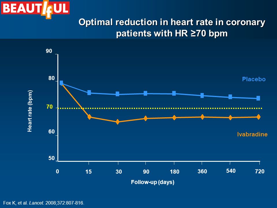 Optimal reduction in heart rate in coronary patients with HR ≥70 bpm Heart rate (bpm) Follow-up (days) Placebo Ivabradine 90 Fox K, et al.