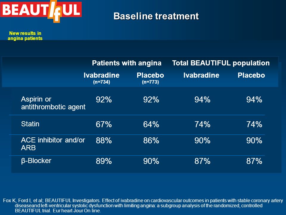 Baseline treatment Patients with anginaTotal BEAUTIFUL population Ivabradine (n=734) Placebo (n=773) IvabradinePlacebo Aspirin or antithrombotic agent 92% 94% Statin 67%64%74% ACE inhibitor and/or ARB 88%86%90% β-Blocker 89%90%87% Fox K, Ford I, et al; BEAUTIFUL Investigators.