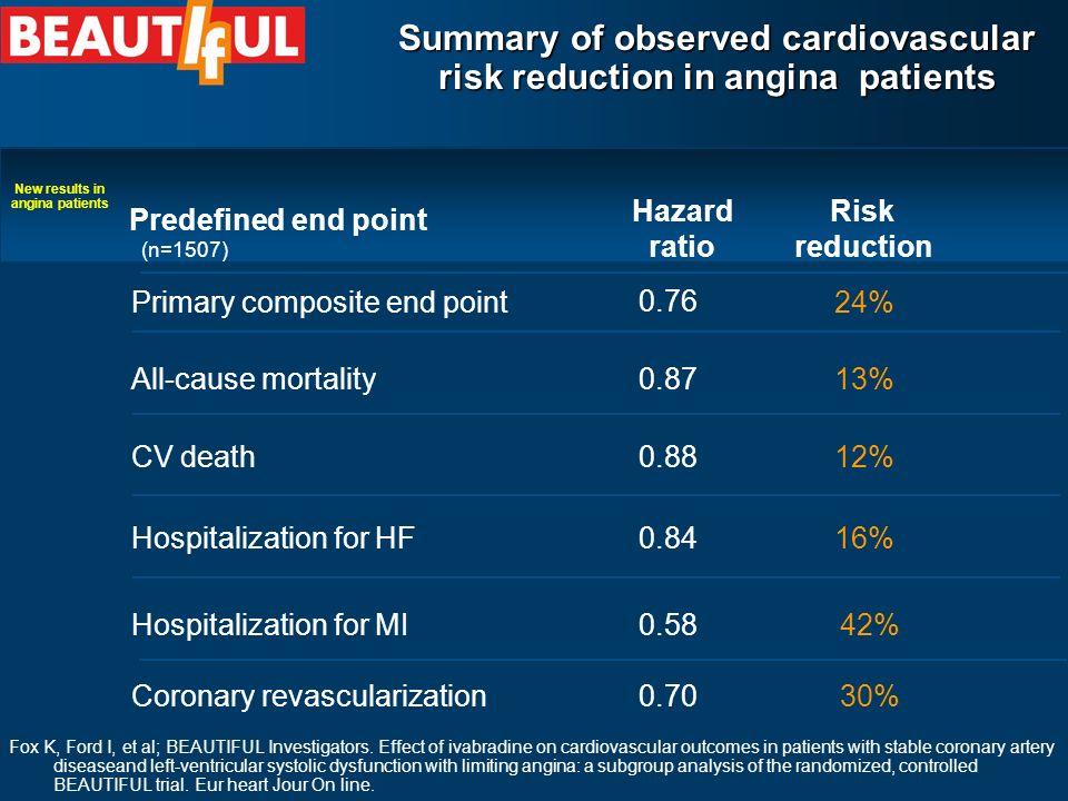 Summary of observed cardiovascular risk reduction in angina patients 24% 0.76 Primary composite end point 12%0.88CV death 42% %0.84Hospitalization for HF 13%0.87All-cause mortality Risk reduction Hazard ratio Predefined end point 30%0.70Coronary revascularization Hospitalization for MI (n=1507) Fox K, Ford I, et al; BEAUTIFUL Investigators.