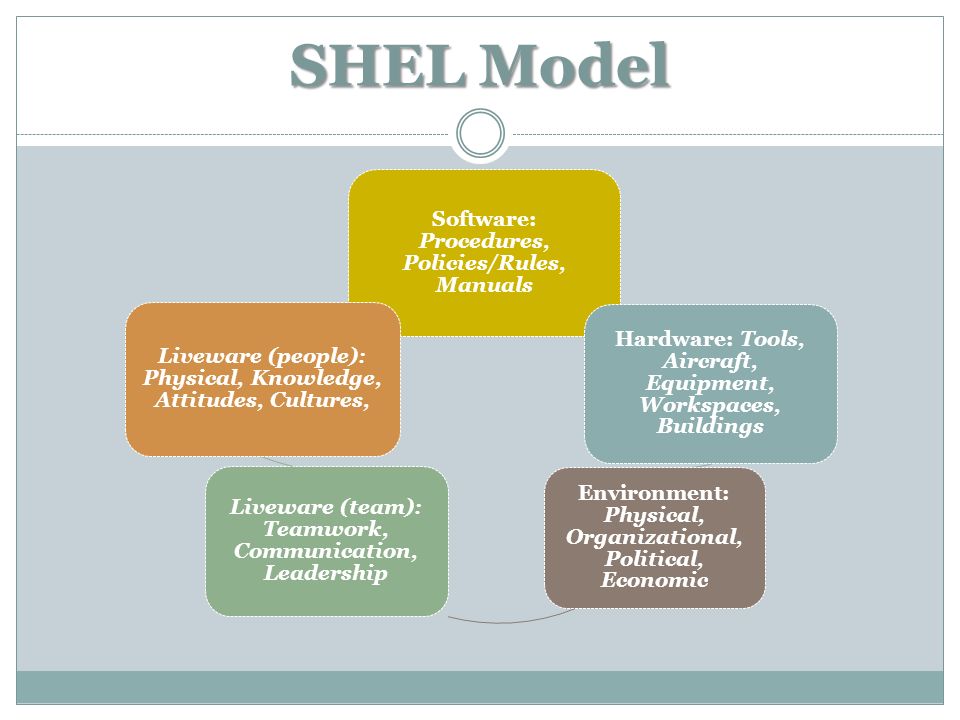 SHEL Model Software: Procedures, Policies/Rules, Manuals Hardware: Tools, Aircraft, Equipment, Workspaces, Buildings Environment: Physical, Organizational, Political, Economic Liveware (team): Teamwork, Communication, Leadership Liveware (people): Physical, Knowledge, Attitudes, Cultures,